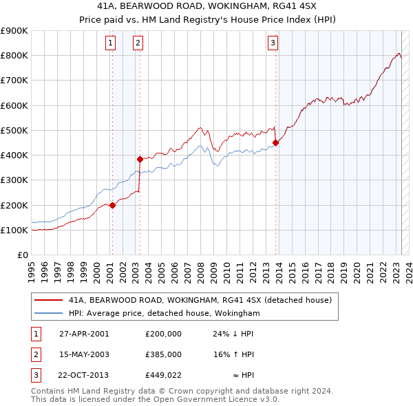 41A, BEARWOOD ROAD, WOKINGHAM, RG41 4SX: Price paid vs HM Land Registry's House Price Index