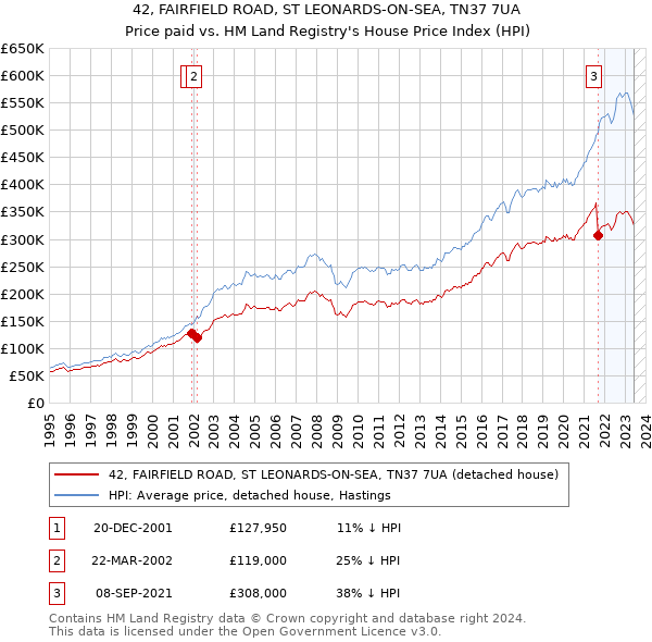 42, FAIRFIELD ROAD, ST LEONARDS-ON-SEA, TN37 7UA: Price paid vs HM Land Registry's House Price Index