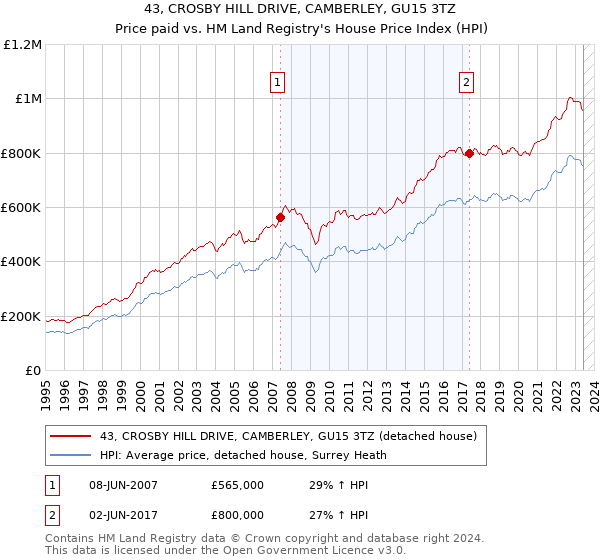 43, CROSBY HILL DRIVE, CAMBERLEY, GU15 3TZ: Price paid vs HM Land Registry's House Price Index