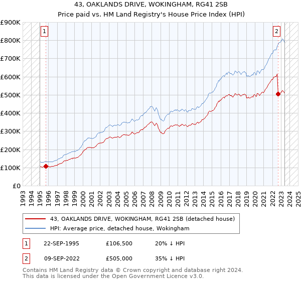 43, OAKLANDS DRIVE, WOKINGHAM, RG41 2SB: Price paid vs HM Land Registry's House Price Index