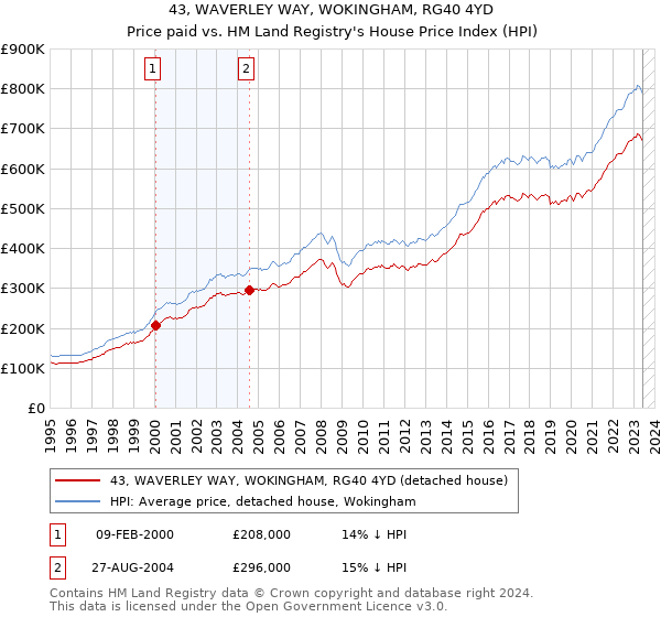 43, WAVERLEY WAY, WOKINGHAM, RG40 4YD: Price paid vs HM Land Registry's House Price Index