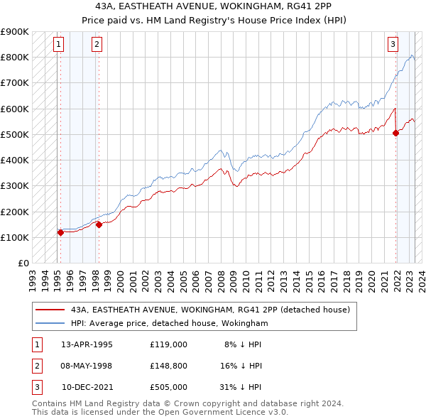 43A, EASTHEATH AVENUE, WOKINGHAM, RG41 2PP: Price paid vs HM Land Registry's House Price Index