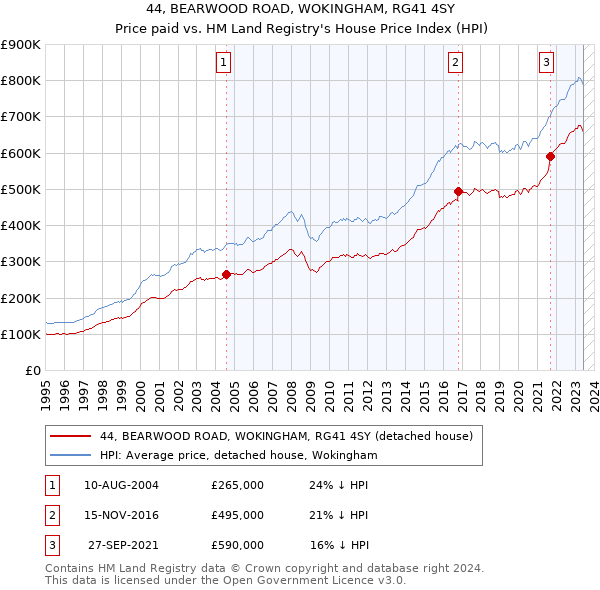 44, BEARWOOD ROAD, WOKINGHAM, RG41 4SY: Price paid vs HM Land Registry's House Price Index