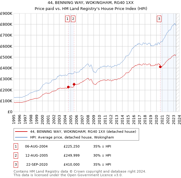 44, BENNING WAY, WOKINGHAM, RG40 1XX: Price paid vs HM Land Registry's House Price Index