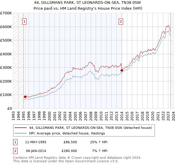 44, GILLSMANS PARK, ST LEONARDS-ON-SEA, TN38 0SW: Price paid vs HM Land Registry's House Price Index