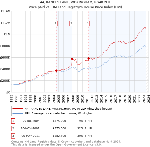 44, RANCES LANE, WOKINGHAM, RG40 2LH: Price paid vs HM Land Registry's House Price Index