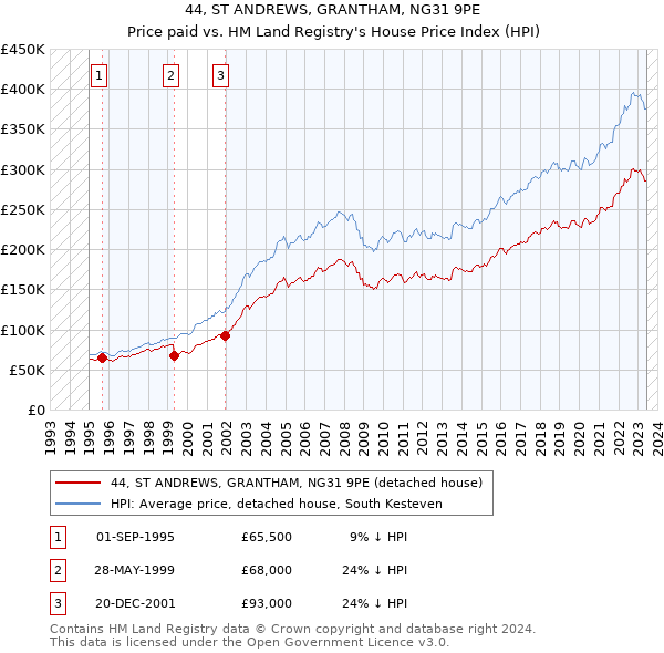44, ST ANDREWS, GRANTHAM, NG31 9PE: Price paid vs HM Land Registry's House Price Index