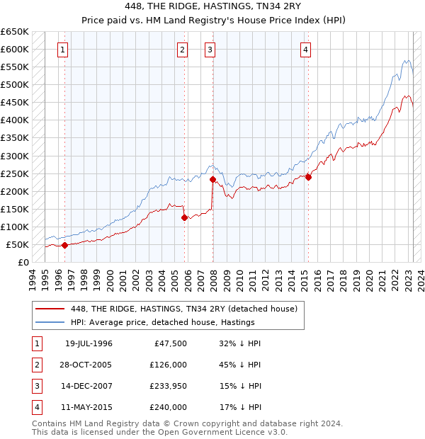 448, THE RIDGE, HASTINGS, TN34 2RY: Price paid vs HM Land Registry's House Price Index