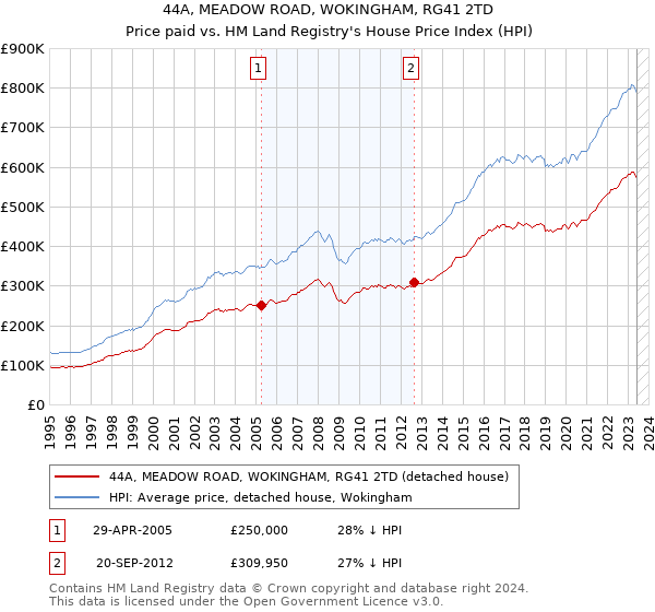 44A, MEADOW ROAD, WOKINGHAM, RG41 2TD: Price paid vs HM Land Registry's House Price Index