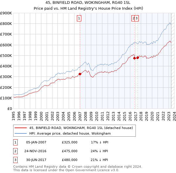 45, BINFIELD ROAD, WOKINGHAM, RG40 1SL: Price paid vs HM Land Registry's House Price Index