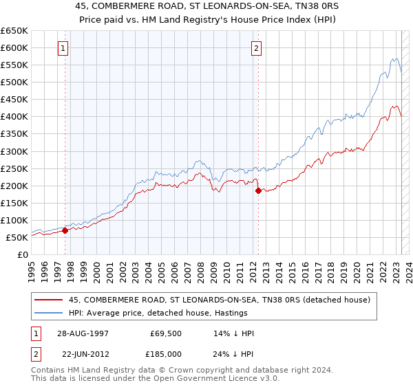 45, COMBERMERE ROAD, ST LEONARDS-ON-SEA, TN38 0RS: Price paid vs HM Land Registry's House Price Index