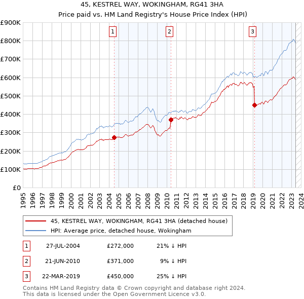 45, KESTREL WAY, WOKINGHAM, RG41 3HA: Price paid vs HM Land Registry's House Price Index