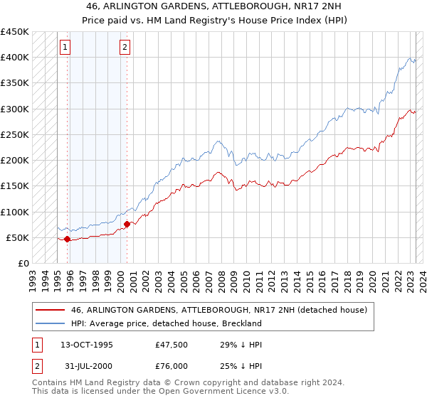 46, ARLINGTON GARDENS, ATTLEBOROUGH, NR17 2NH: Price paid vs HM Land Registry's House Price Index