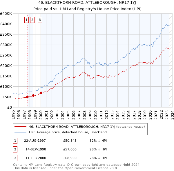 46, BLACKTHORN ROAD, ATTLEBOROUGH, NR17 1YJ: Price paid vs HM Land Registry's House Price Index
