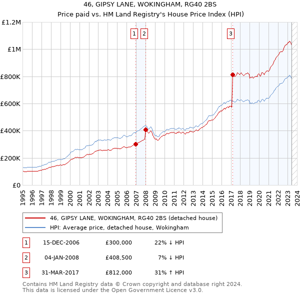 46, GIPSY LANE, WOKINGHAM, RG40 2BS: Price paid vs HM Land Registry's House Price Index