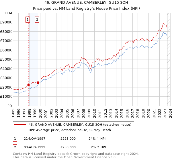 46, GRAND AVENUE, CAMBERLEY, GU15 3QH: Price paid vs HM Land Registry's House Price Index