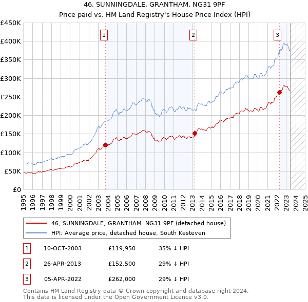 46, SUNNINGDALE, GRANTHAM, NG31 9PF: Price paid vs HM Land Registry's House Price Index