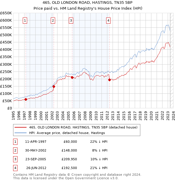 465, OLD LONDON ROAD, HASTINGS, TN35 5BP: Price paid vs HM Land Registry's House Price Index