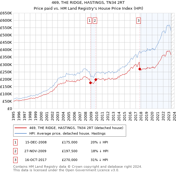 469, THE RIDGE, HASTINGS, TN34 2RT: Price paid vs HM Land Registry's House Price Index