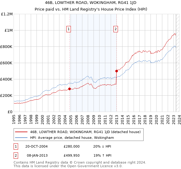 46B, LOWTHER ROAD, WOKINGHAM, RG41 1JD: Price paid vs HM Land Registry's House Price Index