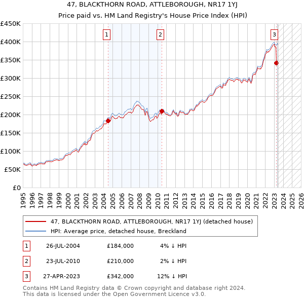 47, BLACKTHORN ROAD, ATTLEBOROUGH, NR17 1YJ: Price paid vs HM Land Registry's House Price Index