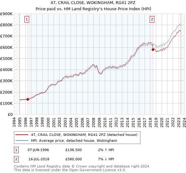47, CRAIL CLOSE, WOKINGHAM, RG41 2PZ: Price paid vs HM Land Registry's House Price Index