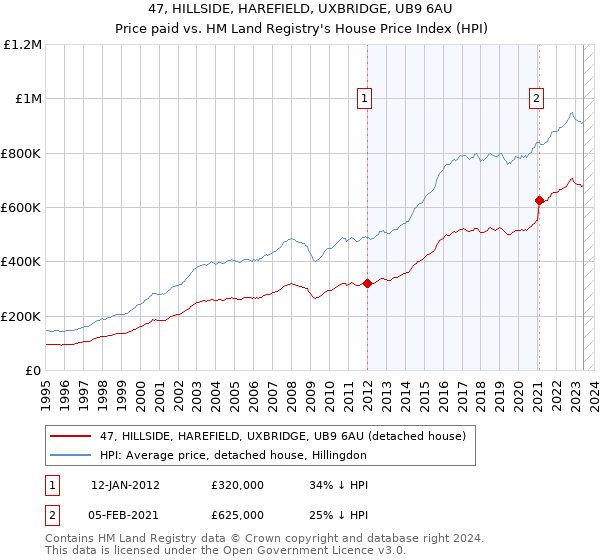 47, HILLSIDE, HAREFIELD, UXBRIDGE, UB9 6AU: Price paid vs HM Land Registry's House Price Index