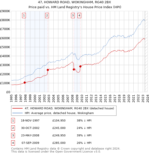 47, HOWARD ROAD, WOKINGHAM, RG40 2BX: Price paid vs HM Land Registry's House Price Index