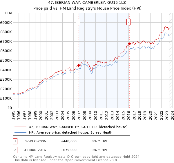 47, IBERIAN WAY, CAMBERLEY, GU15 1LZ: Price paid vs HM Land Registry's House Price Index