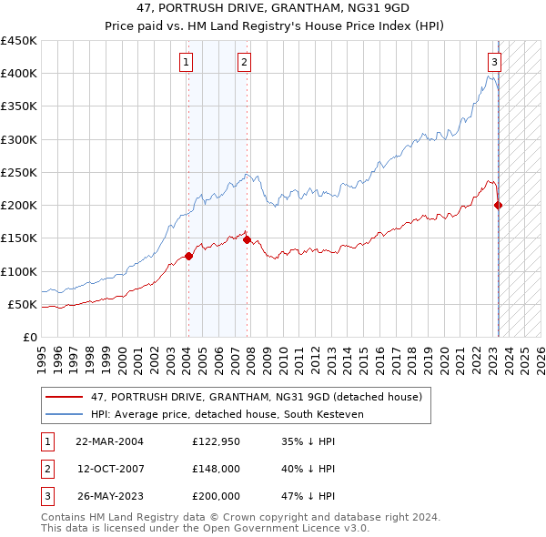 47, PORTRUSH DRIVE, GRANTHAM, NG31 9GD: Price paid vs HM Land Registry's House Price Index