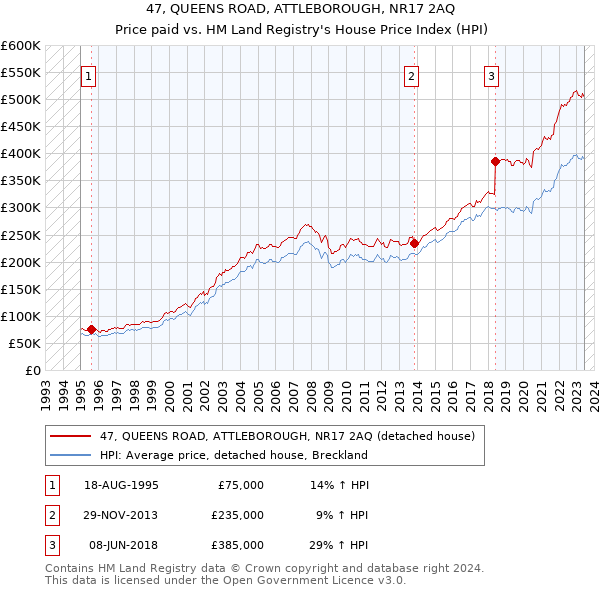 47, QUEENS ROAD, ATTLEBOROUGH, NR17 2AQ: Price paid vs HM Land Registry's House Price Index