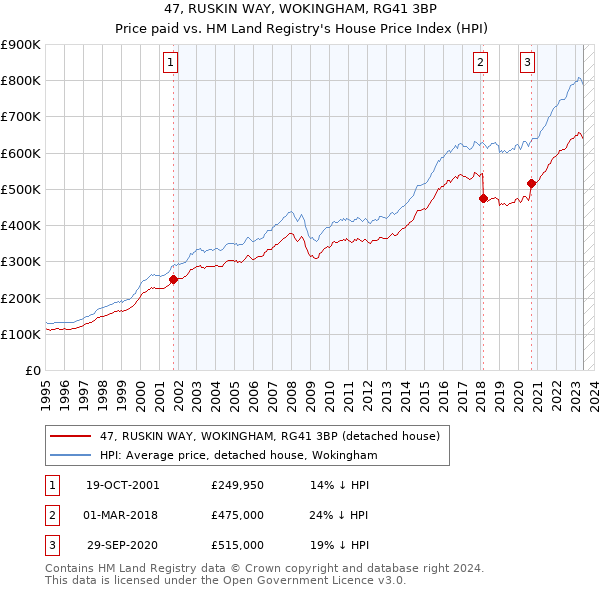 47, RUSKIN WAY, WOKINGHAM, RG41 3BP: Price paid vs HM Land Registry's House Price Index