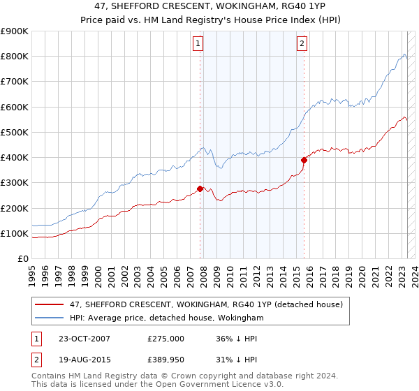 47, SHEFFORD CRESCENT, WOKINGHAM, RG40 1YP: Price paid vs HM Land Registry's House Price Index