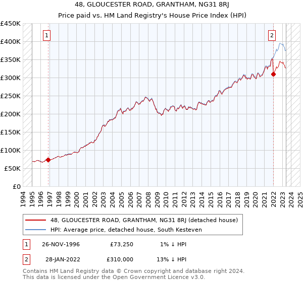 48, GLOUCESTER ROAD, GRANTHAM, NG31 8RJ: Price paid vs HM Land Registry's House Price Index
