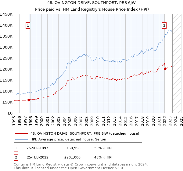 48, OVINGTON DRIVE, SOUTHPORT, PR8 6JW: Price paid vs HM Land Registry's House Price Index