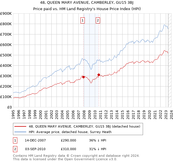 48, QUEEN MARY AVENUE, CAMBERLEY, GU15 3BJ: Price paid vs HM Land Registry's House Price Index