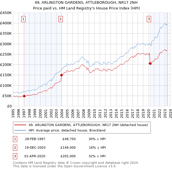 49, ARLINGTON GARDENS, ATTLEBOROUGH, NR17 2NH: Price paid vs HM Land Registry's House Price Index