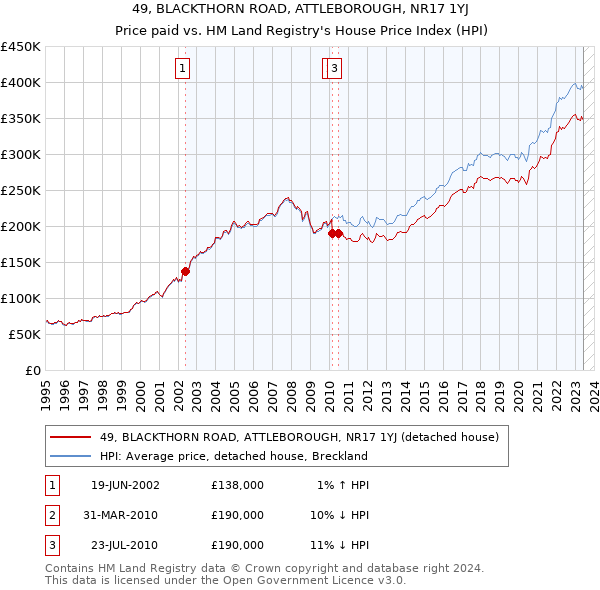 49, BLACKTHORN ROAD, ATTLEBOROUGH, NR17 1YJ: Price paid vs HM Land Registry's House Price Index