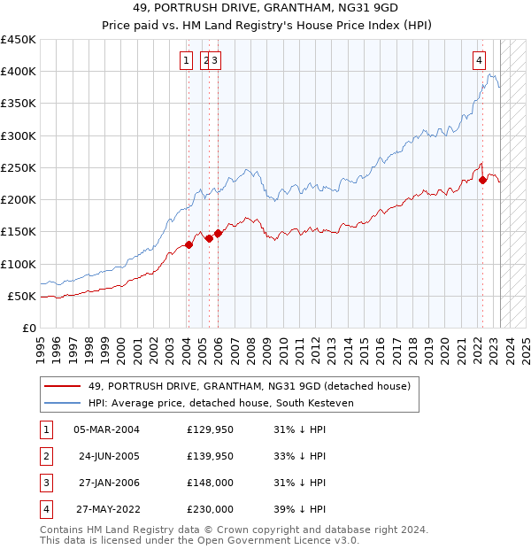 49, PORTRUSH DRIVE, GRANTHAM, NG31 9GD: Price paid vs HM Land Registry's House Price Index