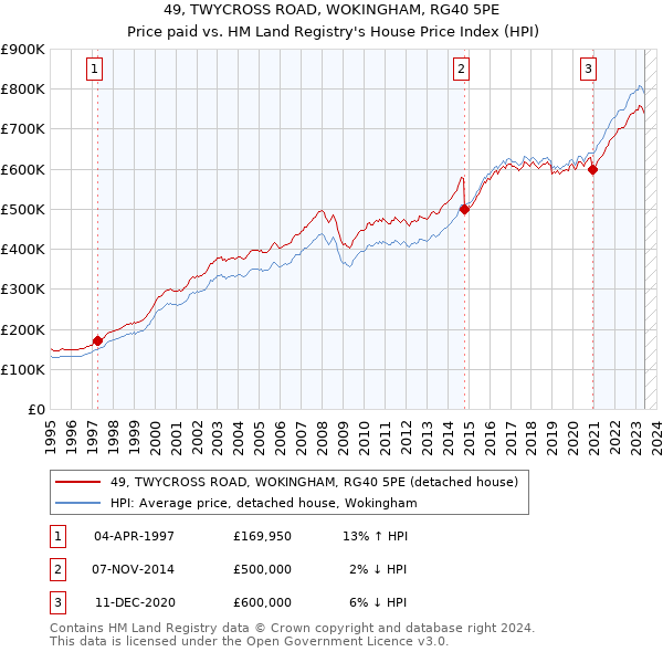 49, TWYCROSS ROAD, WOKINGHAM, RG40 5PE: Price paid vs HM Land Registry's House Price Index