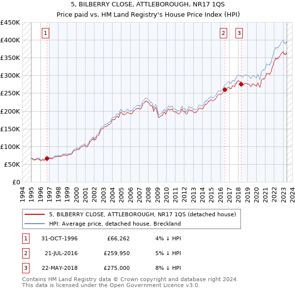 5, BILBERRY CLOSE, ATTLEBOROUGH, NR17 1QS: Price paid vs HM Land Registry's House Price Index