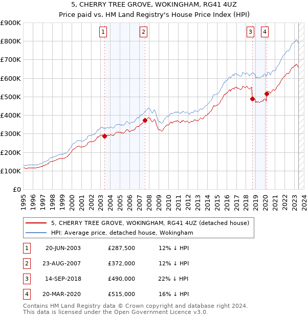 5, CHERRY TREE GROVE, WOKINGHAM, RG41 4UZ: Price paid vs HM Land Registry's House Price Index
