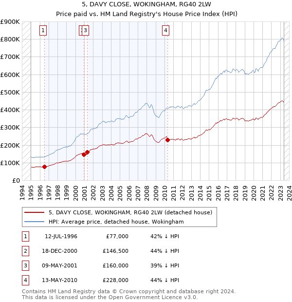 5, DAVY CLOSE, WOKINGHAM, RG40 2LW: Price paid vs HM Land Registry's House Price Index