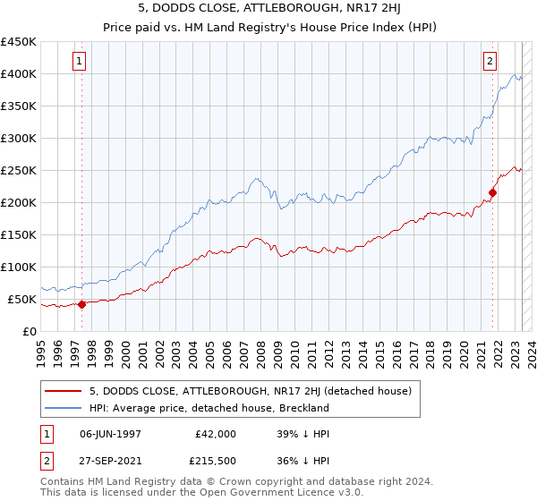 5, DODDS CLOSE, ATTLEBOROUGH, NR17 2HJ: Price paid vs HM Land Registry's House Price Index