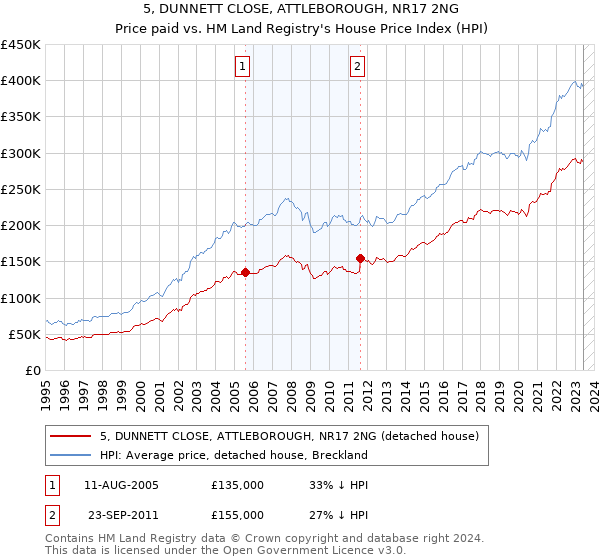 5, DUNNETT CLOSE, ATTLEBOROUGH, NR17 2NG: Price paid vs HM Land Registry's House Price Index