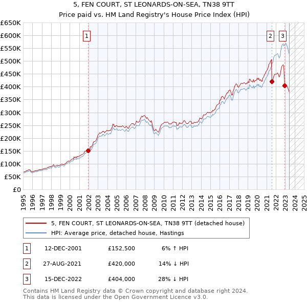 5, FEN COURT, ST LEONARDS-ON-SEA, TN38 9TT: Price paid vs HM Land Registry's House Price Index