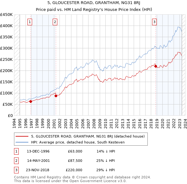 5, GLOUCESTER ROAD, GRANTHAM, NG31 8RJ: Price paid vs HM Land Registry's House Price Index