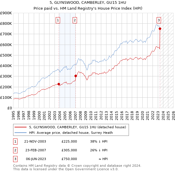 5, GLYNSWOOD, CAMBERLEY, GU15 1HU: Price paid vs HM Land Registry's House Price Index