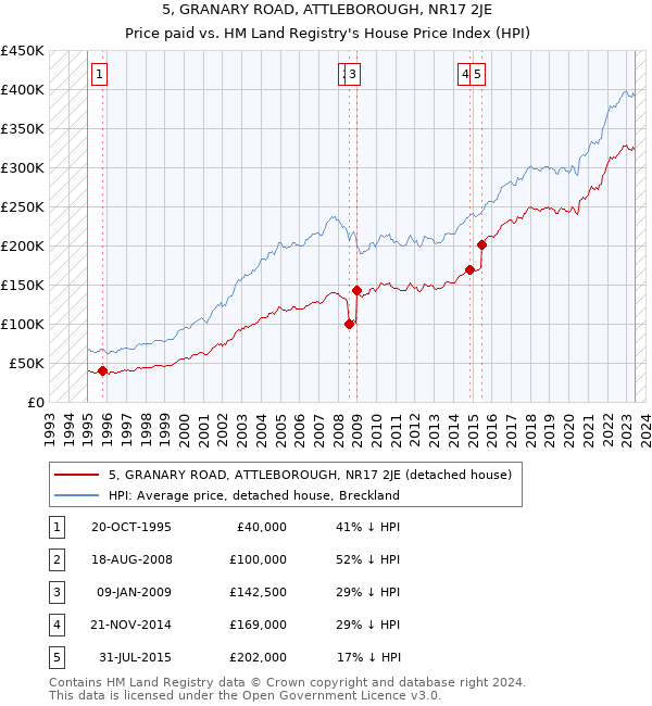 5, GRANARY ROAD, ATTLEBOROUGH, NR17 2JE: Price paid vs HM Land Registry's House Price Index