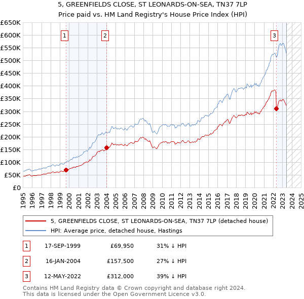 5, GREENFIELDS CLOSE, ST LEONARDS-ON-SEA, TN37 7LP: Price paid vs HM Land Registry's House Price Index